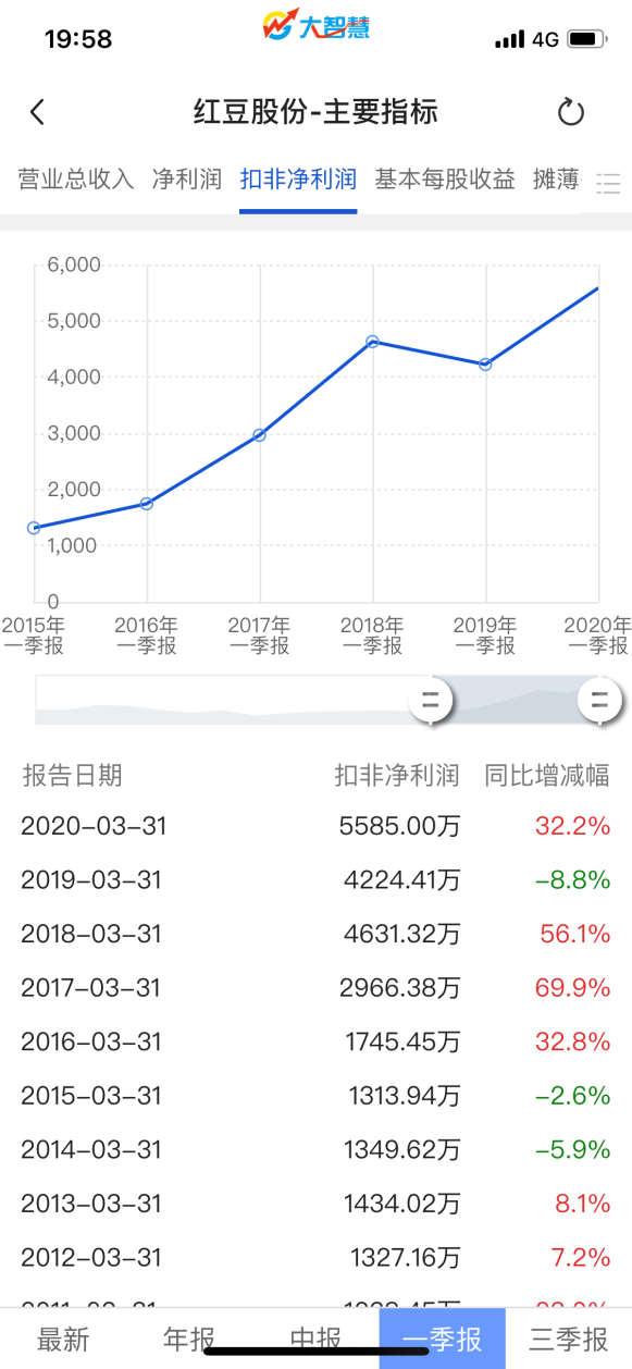 红豆股份2021第一季度净利润恢复至疫情前水平