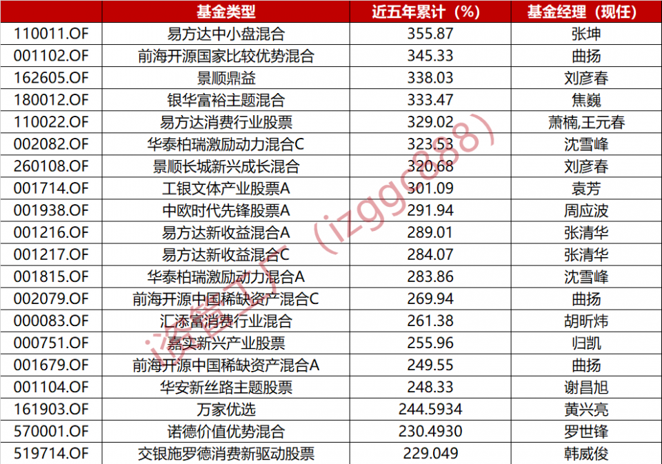 这是收益前20%的私募基金名单