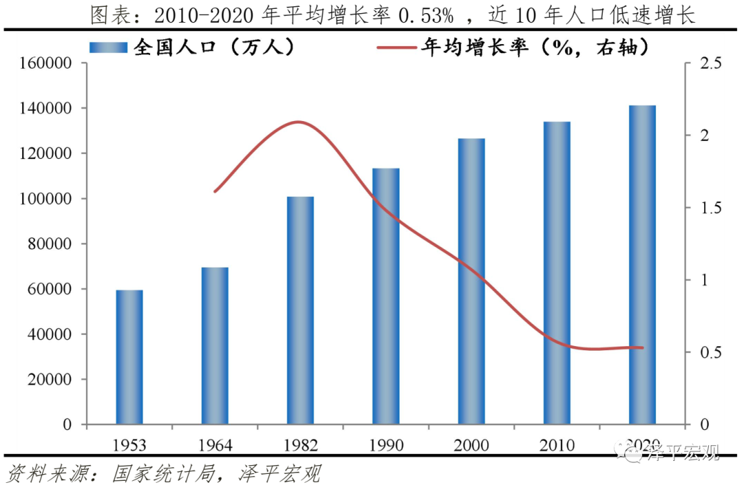 相较于维持人口总量不变的世代更替水平2.1,2020年中国总和生育率为1.