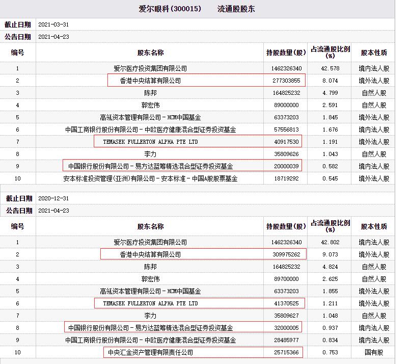 爱尔眼科高增长高商誉首季张坤北向资金减持葛兰增持