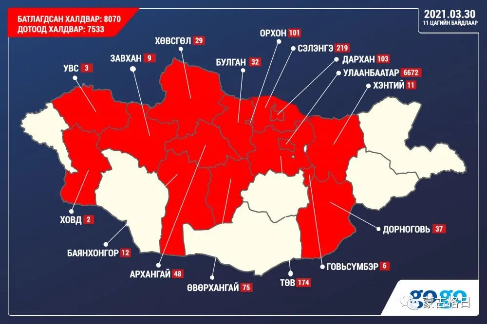 蒙古国新增2例死亡病例,377例确诊病例,疫情突破八千