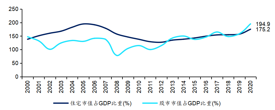 图39:美国住宅和股市市值占gdp比重