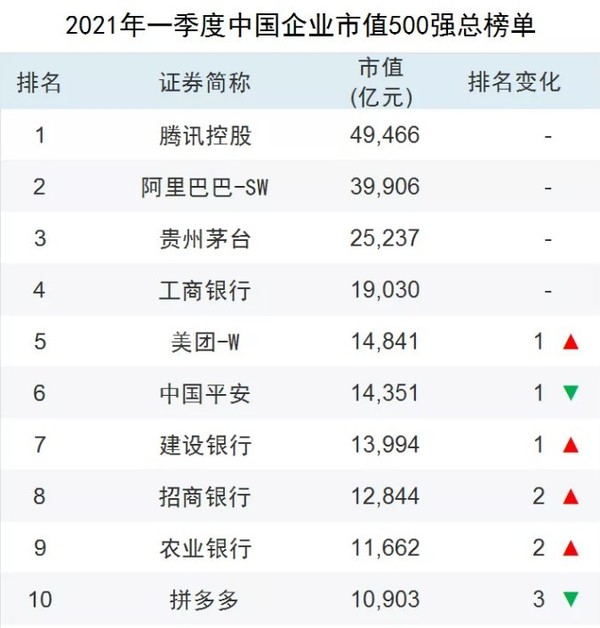 世界500强2021,2020世界500强 2021年第一季度上市企业500强前十