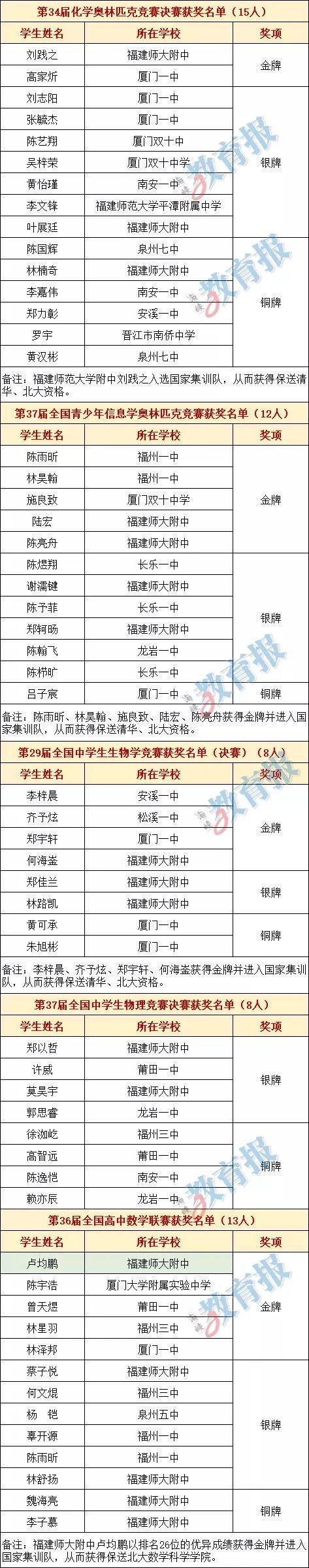 备注:福建师大附中卢均鹏以排名26位的优异成绩获得金牌并进入国家