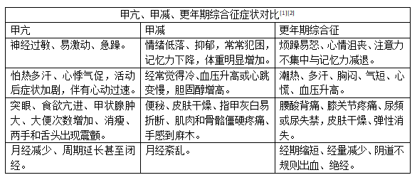 你以为是更年期到了?其实可能是甲状腺出了问题