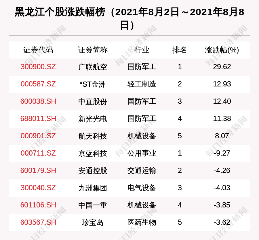 黑龙江区域股市周报:中国一重市值缩水最多 广联航空涨29.62%涨幅第一