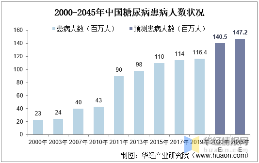 2011年至2019年,我国糖尿病人群增加了约2640万,患者增速在各国中排名