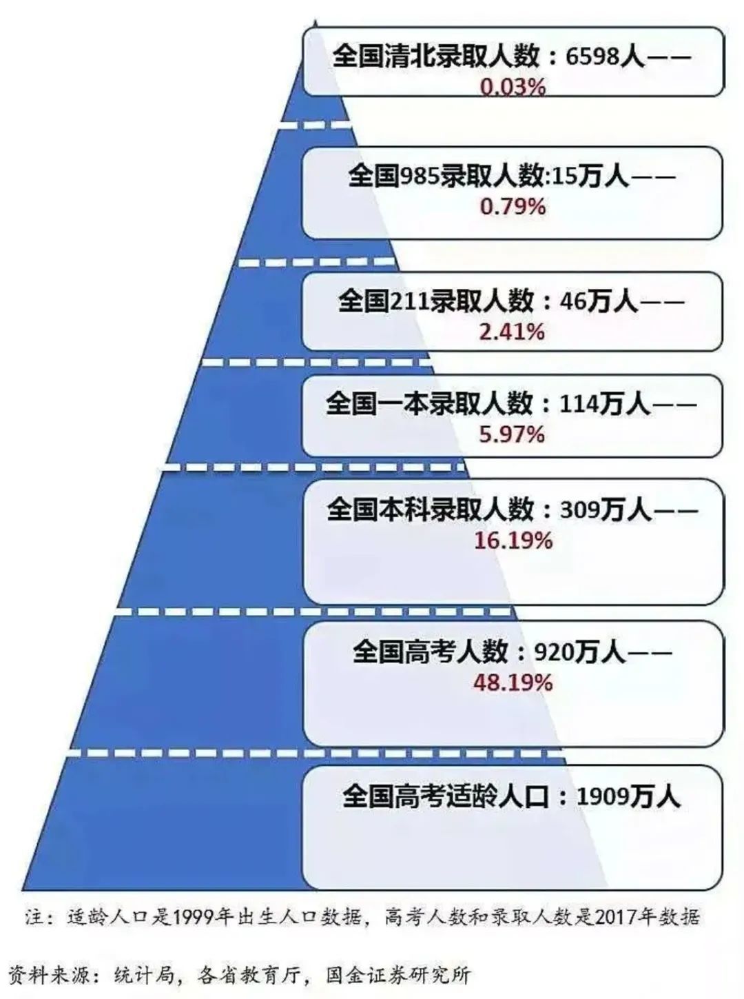 学历金字塔,也是收入金字塔