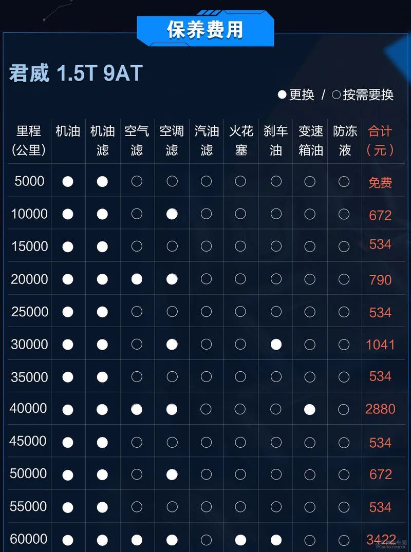 六万公里跑下来君威保养总费用达到了12147元,是思域的两倍有余