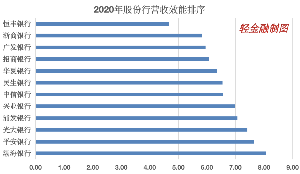 股份行人均效能大pk:招行,兴业最猛 广发,华夏有点惨