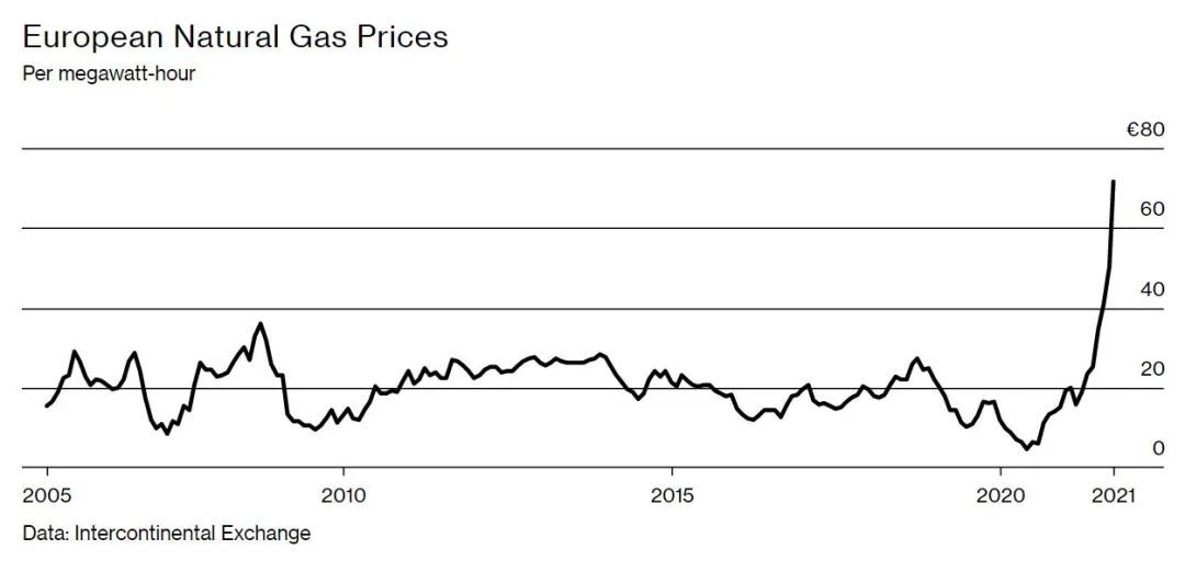 2021年欧洲天然气价格飙涨.图/ice