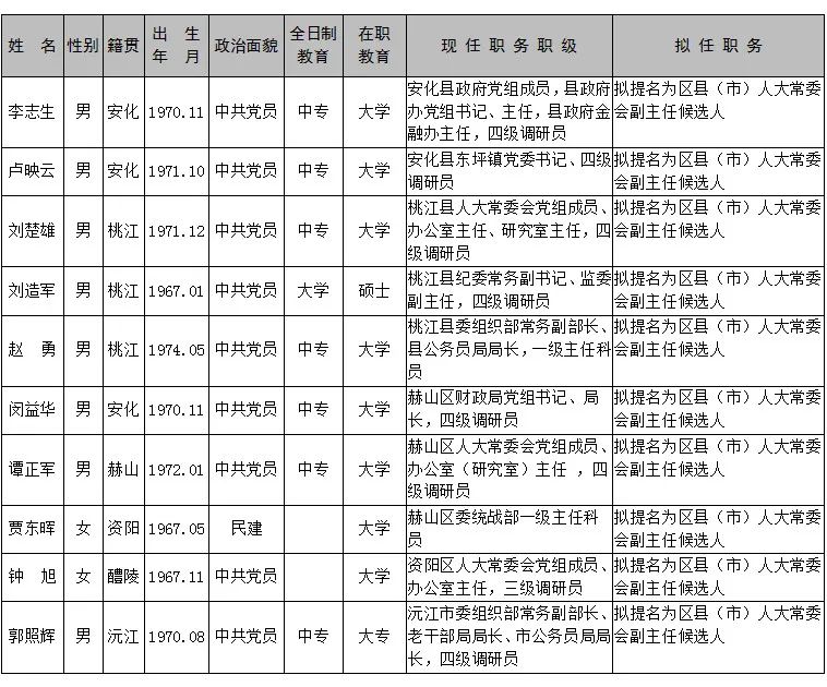 益阳发布一批市委管理干部任前公示公告