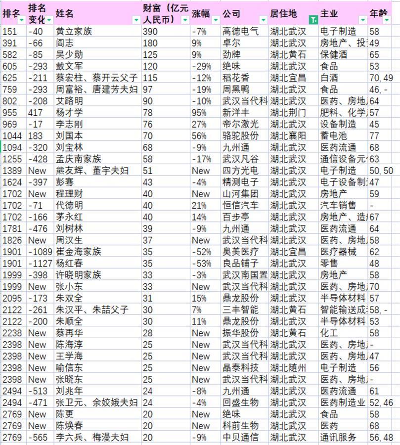 2021胡润富豪榜发布农夫山泉钟睒睒成中国首富湖北36位企业家上榜