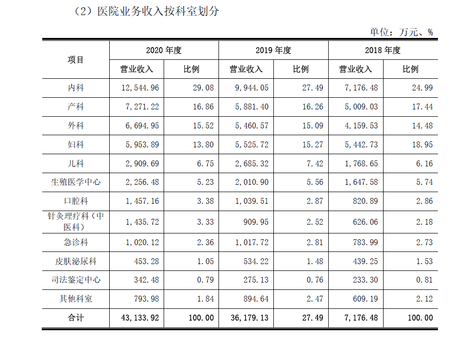 做医院的阜康医疗要上市业务毛利率最高的是体检