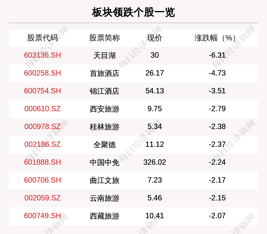 旅游板块走弱,板块内28只下跌,3只平盘,9只上涨,天目湖,首旅酒店,锦江