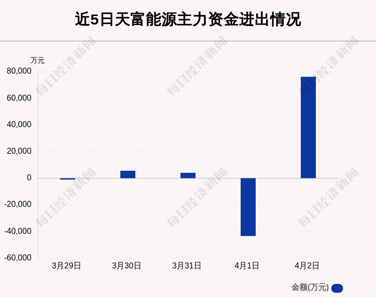 天富能源4月2日获主力资金净流入761亿元