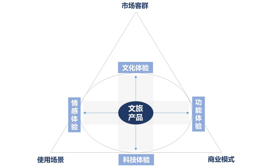 文旅产业的发展趋势和规划实践