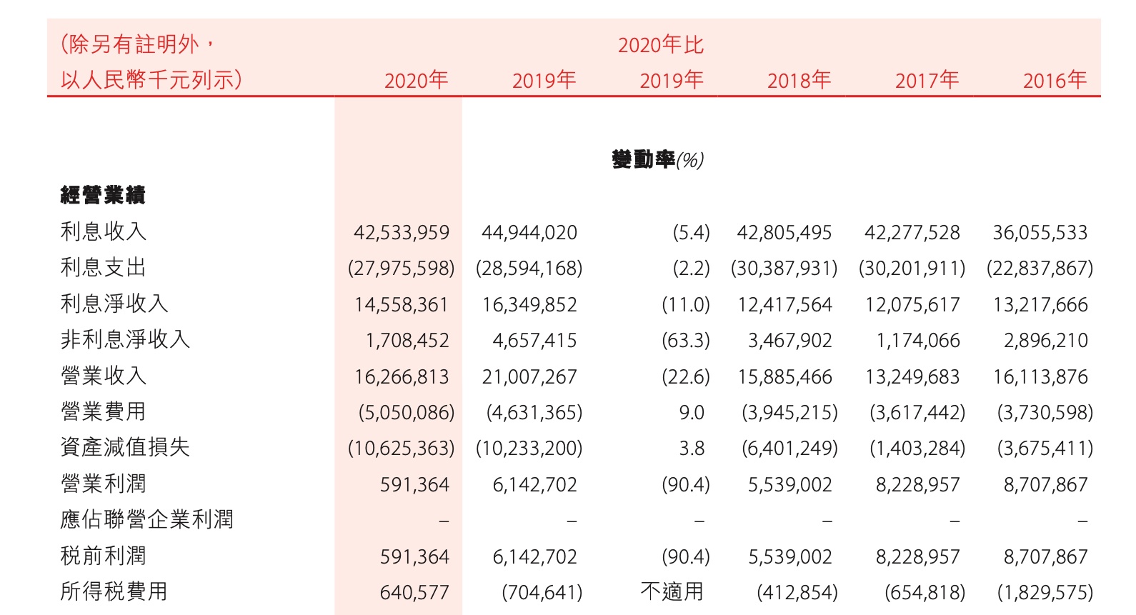 盛京银行营收净利双降,不良率攀升近翻倍,董事长升薪至313万元