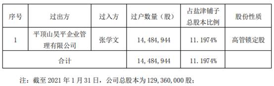 盐津铺子股东完成非交易过户 股价今连跌第四日