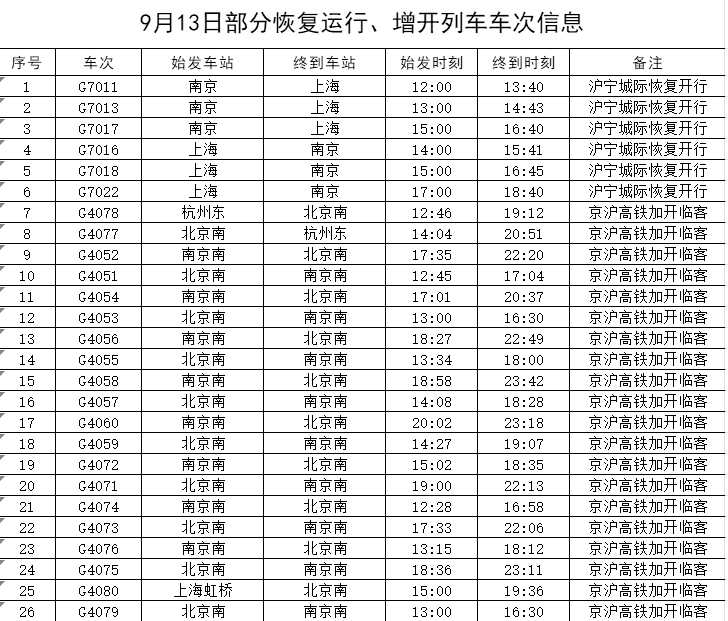 铁路决定恢复沪宁城际6趟列车运行,分别是:g7011,g7013,g7017,g7016,g