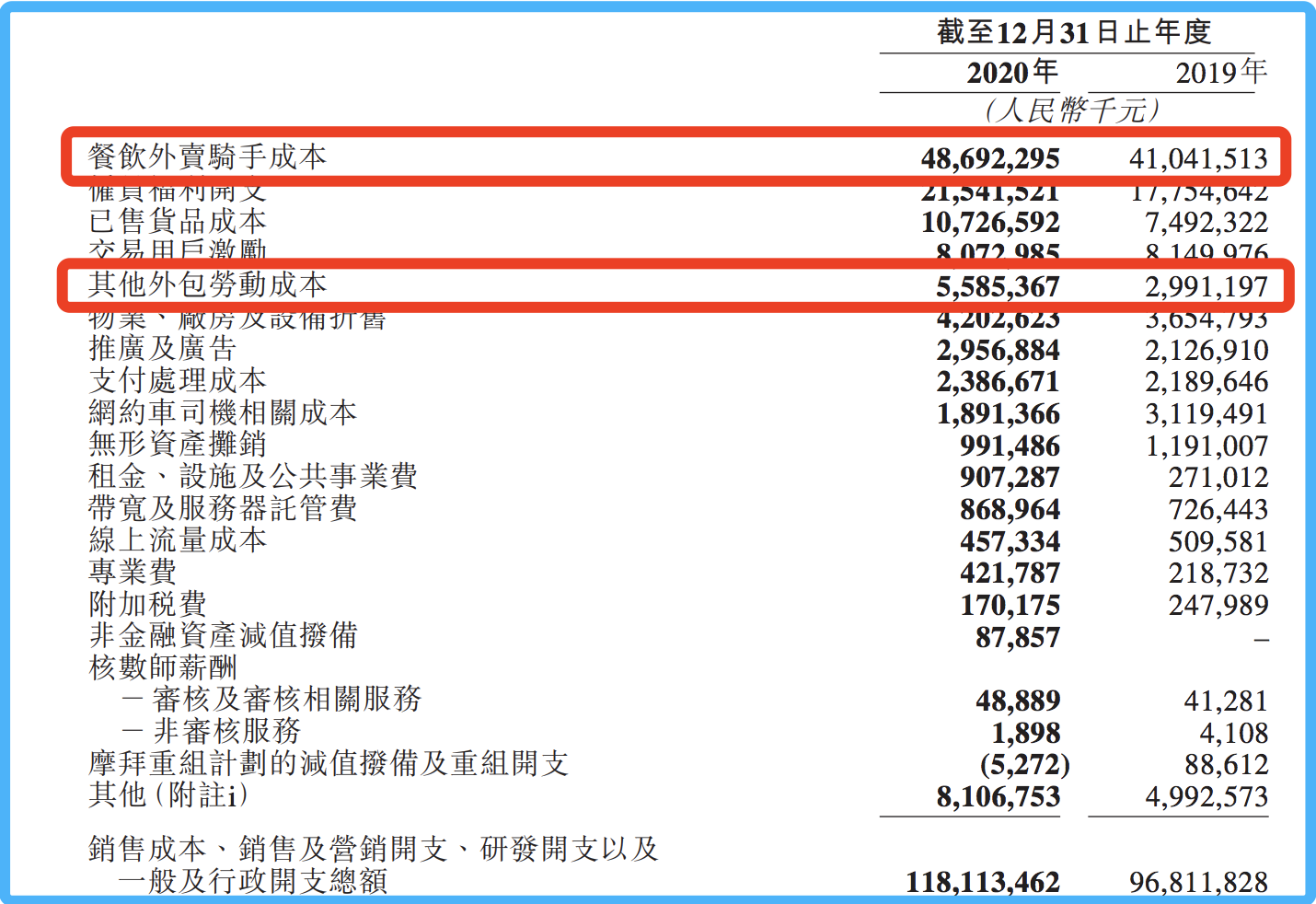 2020年美团开支明细(按性质划分)