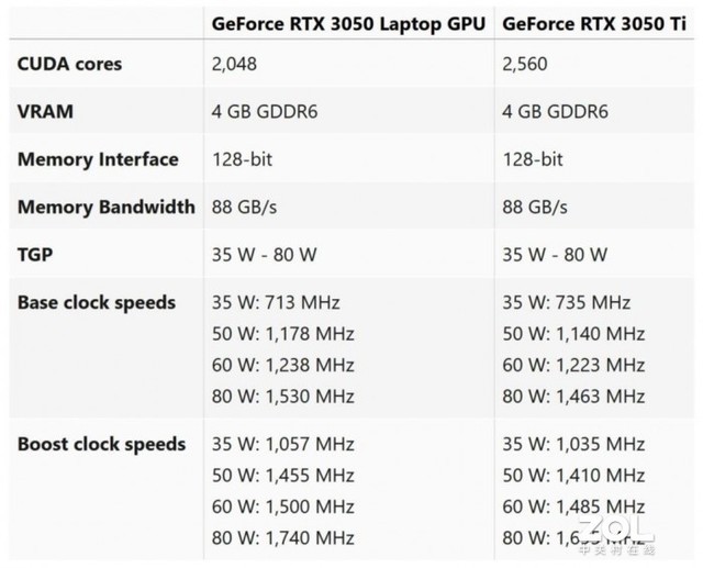 移动rtx30503050ti曝光后者接近rtx2060maxq