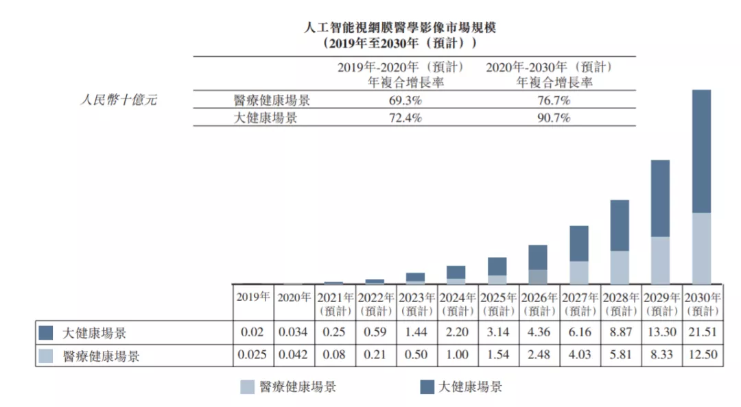 毛利率67鹰瞳科技将成医疗ai第一股医学影像ai千亿市场待掘金