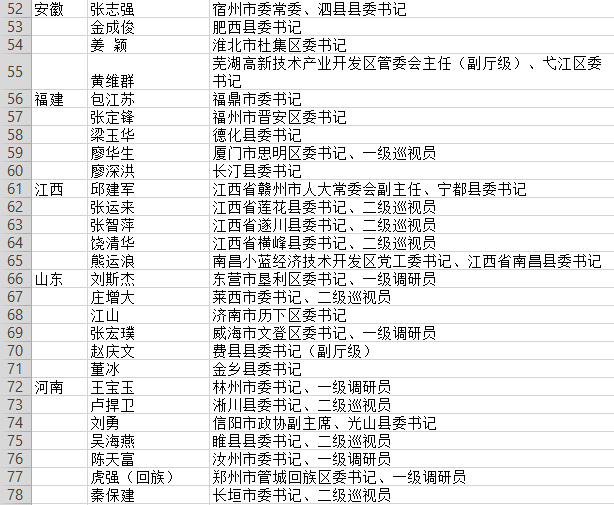 有15位女性2位80后148名全国优秀县委书记拟推荐对象全名单