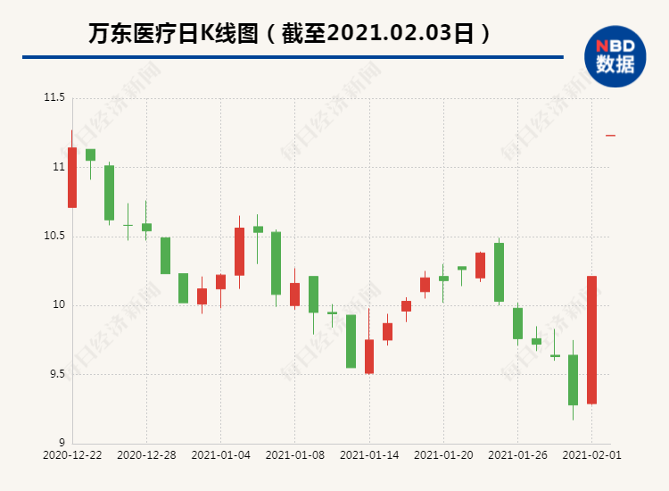 溢价入主万东医疗美的集团加码医疗健康