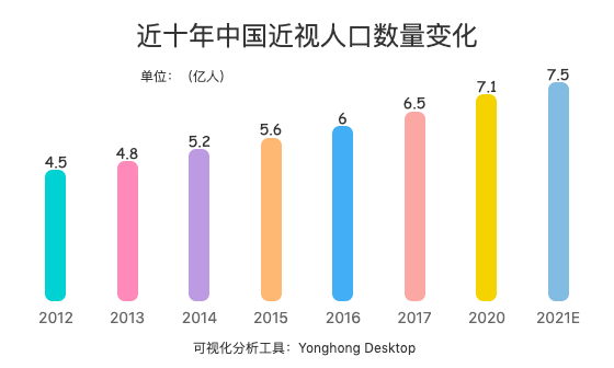 据统计,截至2020年,我国近视人口已超过7亿,其中学生近视