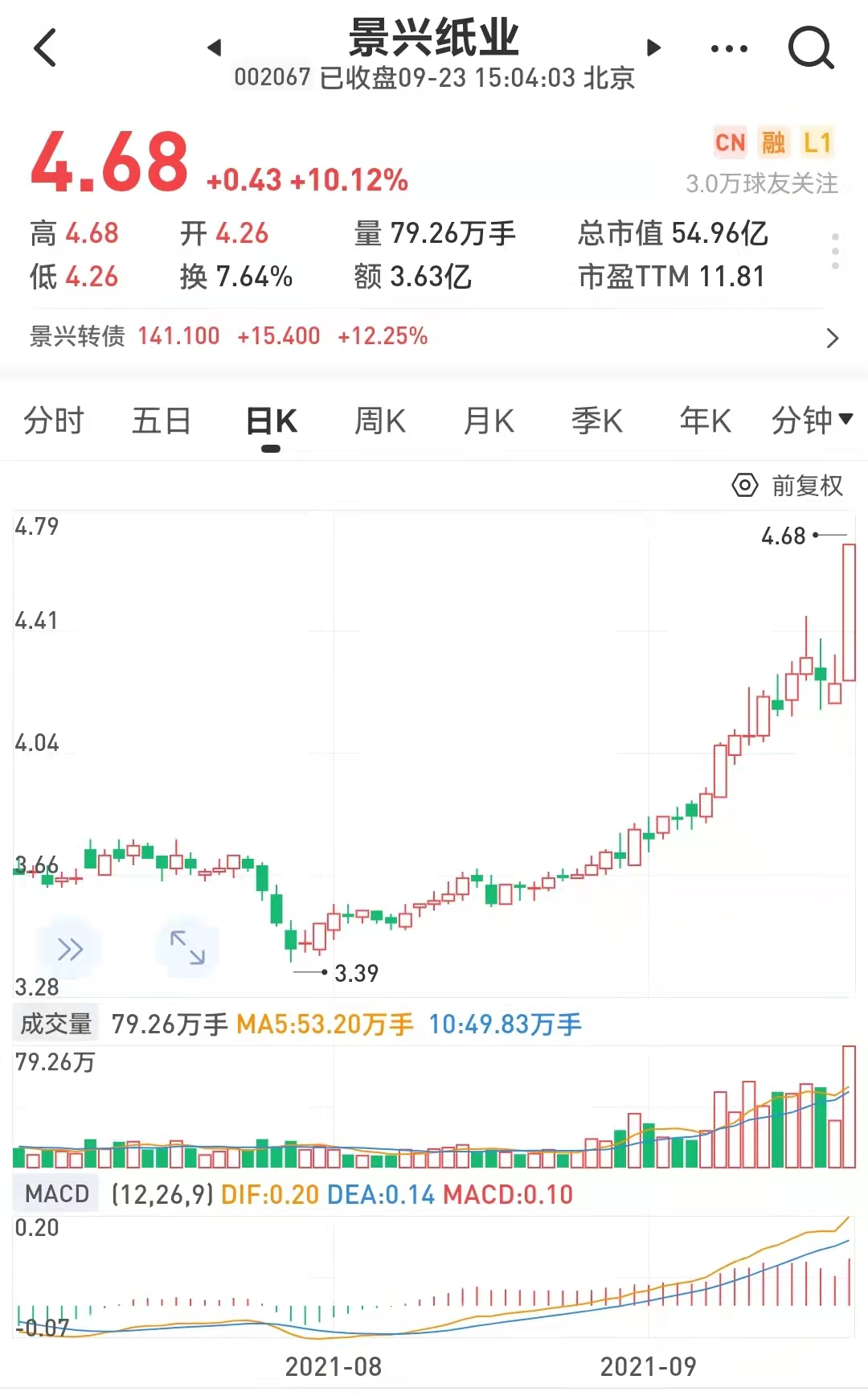 今年最惨的板块绝地反击这只股票开盘涨超30华为新概念欧拉引爆a股顶