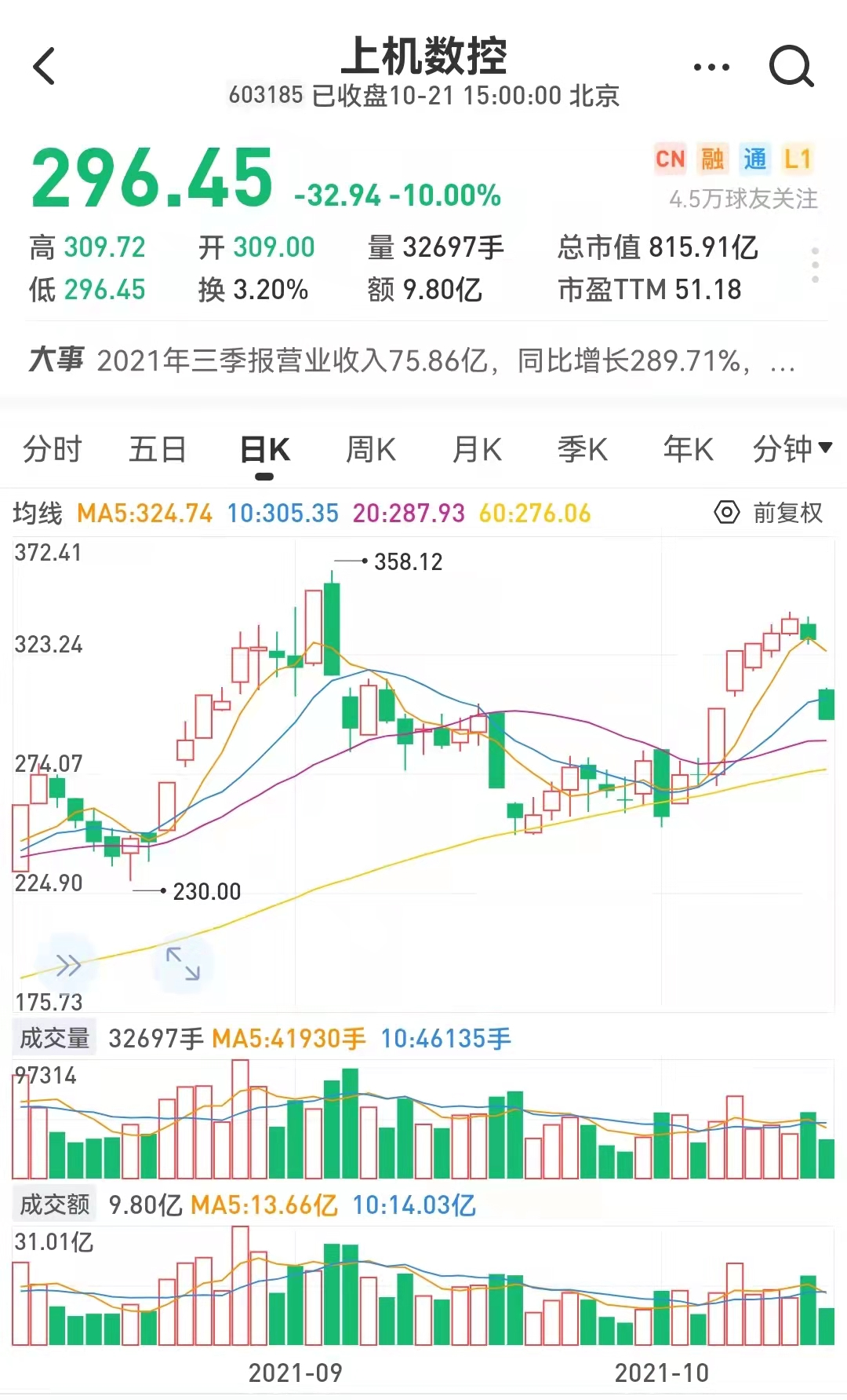 突然大涨万亿龙头盘中暴拉6最惨板块迎来反转业绩亮眼12倍牛股却闪崩