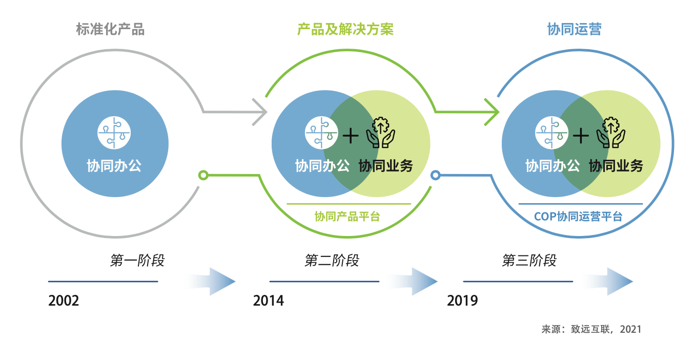 2021中国协同管理高峰论坛开幕致远互联cop重塑组织运营