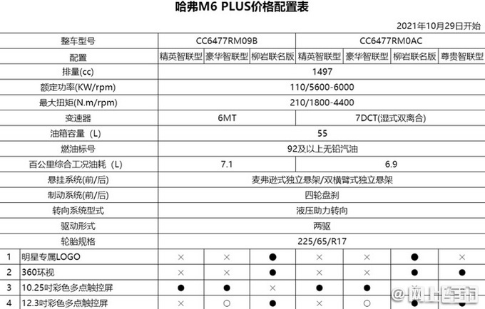 哈弗m6plus新车型上市799万元起增3项配置贵2千值不值