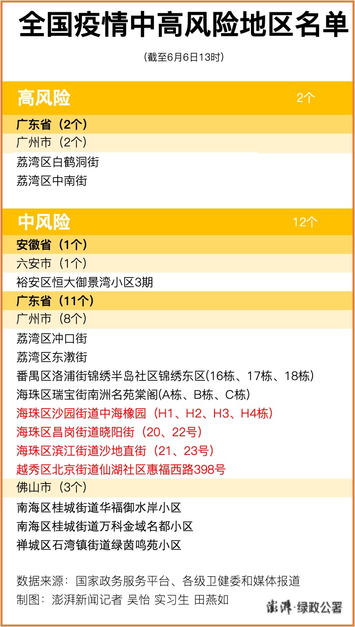 广州4地疫情风险升级,全国现有高中风险区2 12个