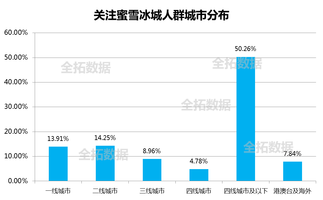 全拓数据 | 蜜雪冰城布局下沉市场,门店数据破万家