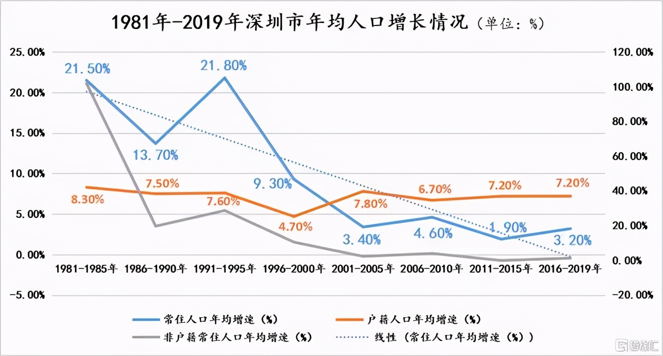 第七次人口普查,深圳常住人口增长红利正在消退