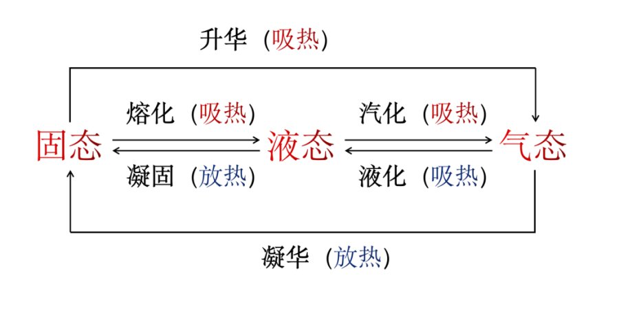 类题型在考试中最常见的形式即为给出生活中的常见现象填写"物态变化"