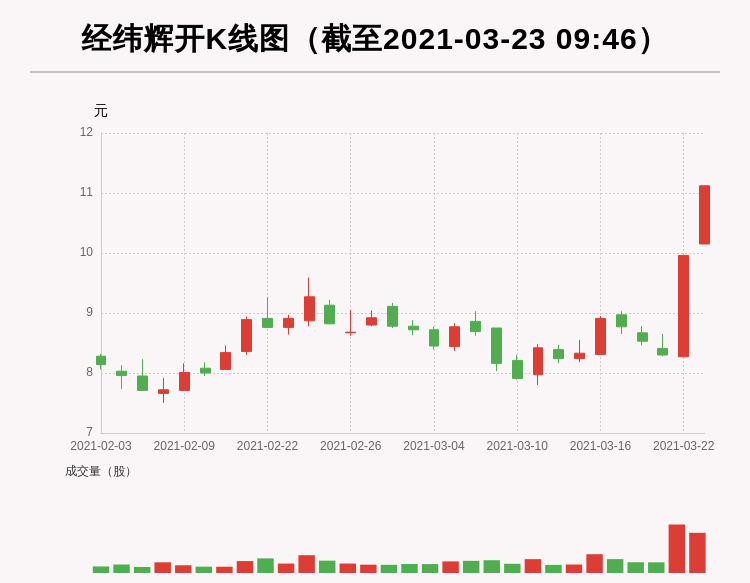 经纬辉开:盘中涨幅超10%,今日资金流入-1414.