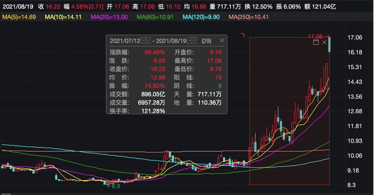 港股 港股头条 正文 东方证券,广发证券,兴业证券齐齐封涨停板,板块