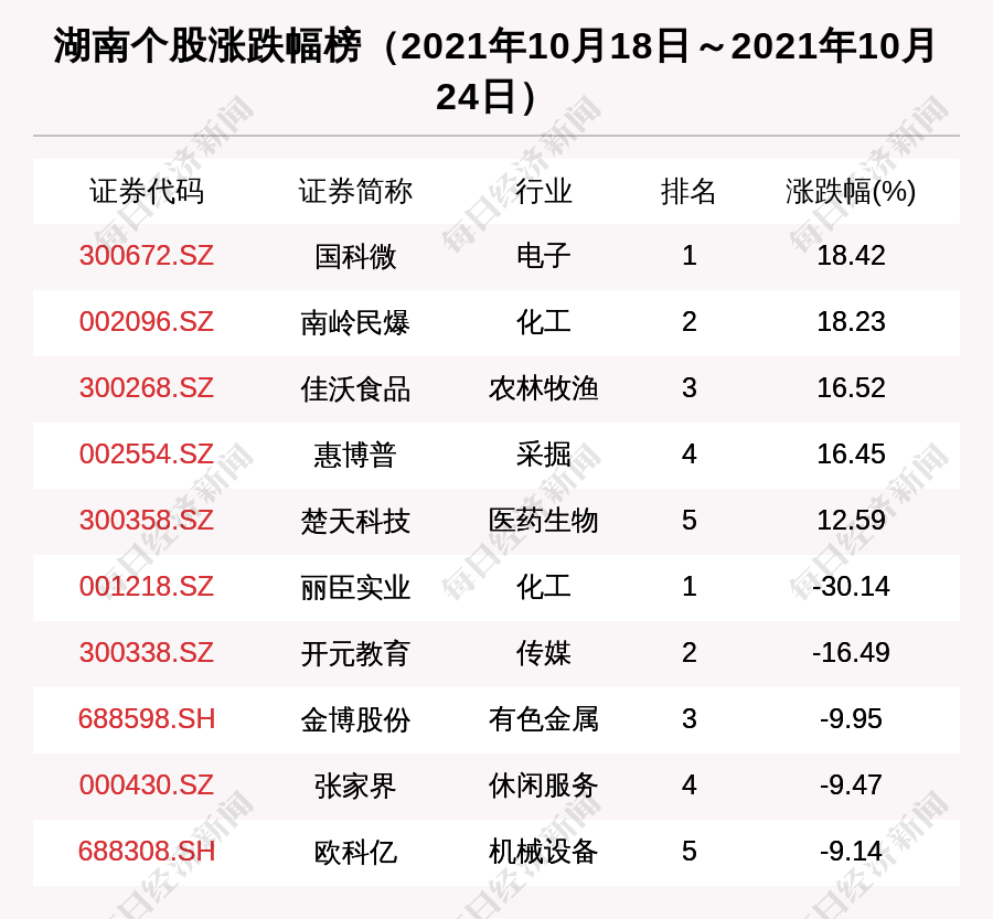 湖南区域股市周报板块总市值涨36亿国科微涨1842涨幅第一