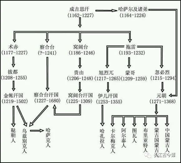 成吉思汗后裔都是黄金家族吗?不,只有我忽必烈的直系