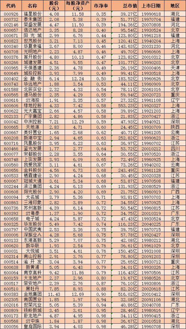 sz),其以单日下跌0.25%报收3.94元,而其每股净资产为4.