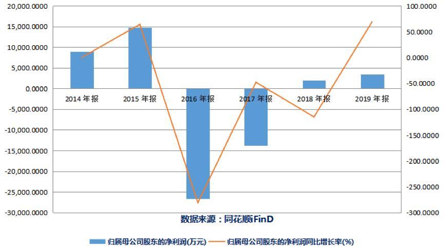 腾信股份净利润及增长率情况