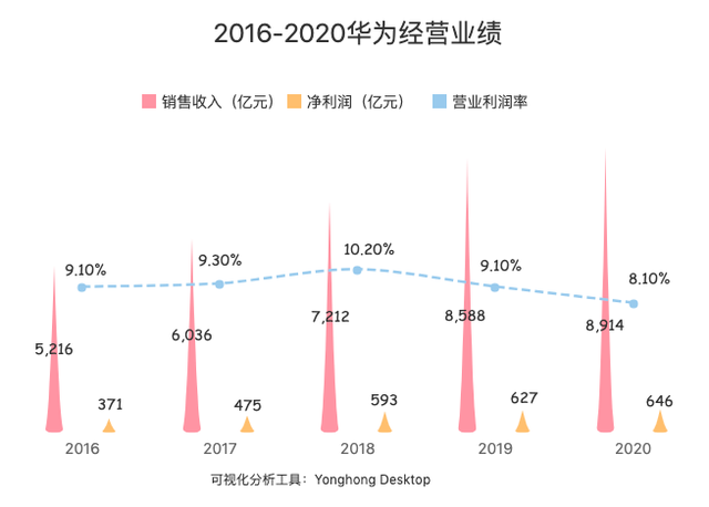 2016-2020年,华为的销售收入与净利润均逐年增加.