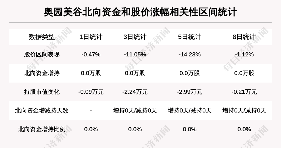 牛人重仓奥园美谷盘中近日首次触及涨停板北向资金持股171万股前3个