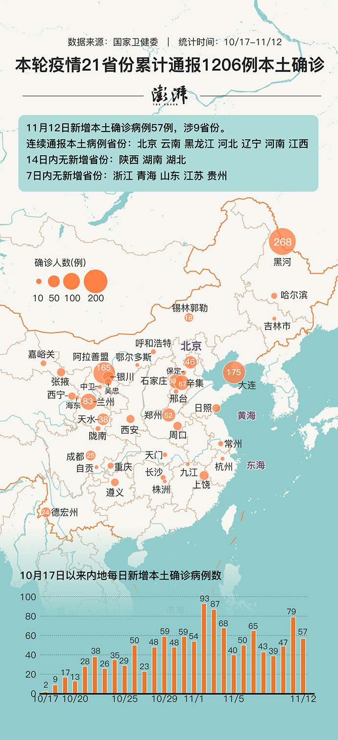 一图速览|本轮疫情累计本土确诊1206例 大连疫情受关注