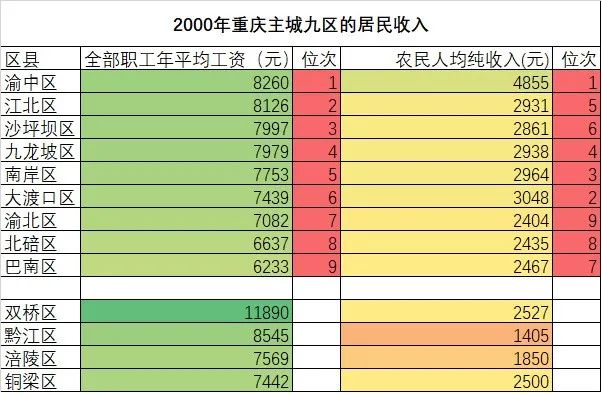 2000年,双桥区的职工年平均工资是11890元,远远领于重庆其他区县,当时