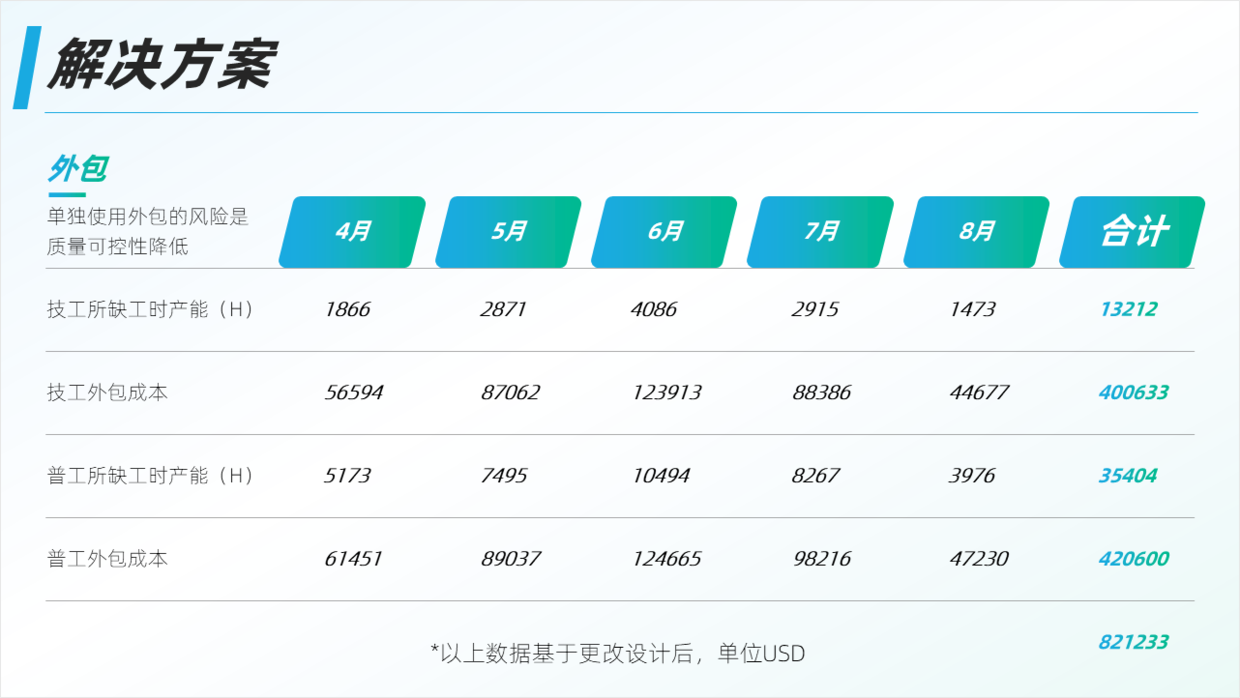 ppt新手,如何提高ppt表格的设计感,分享三个常用技巧?