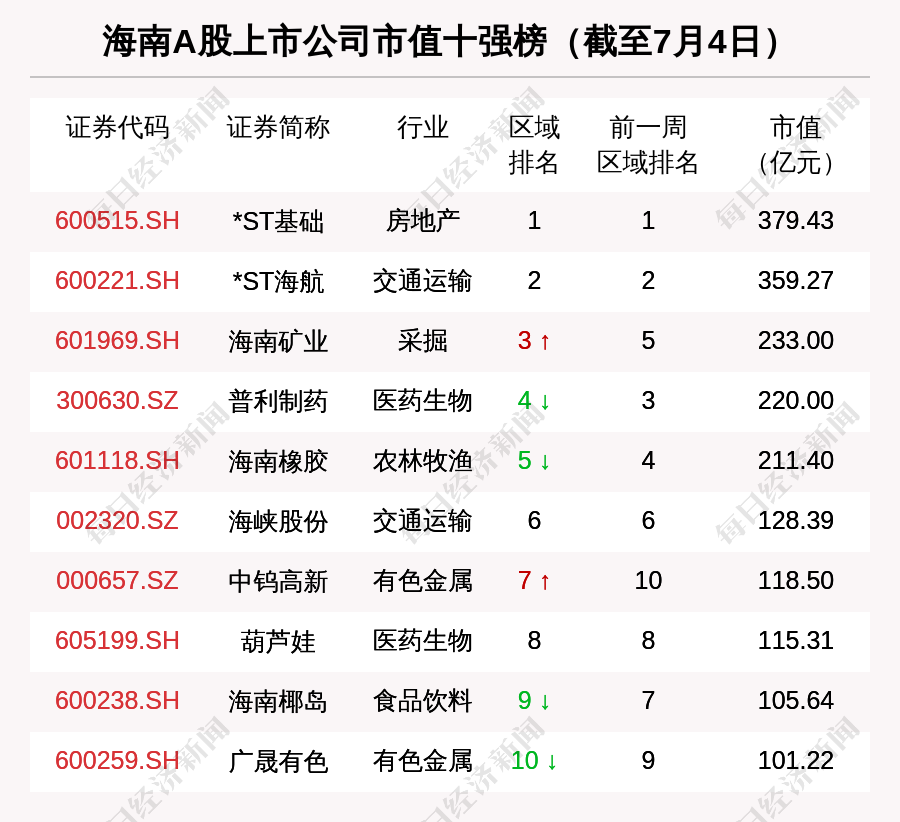 海南区域股市周报海南矿业挤进板块市值3强海南椰岛跌1642跌幅第一